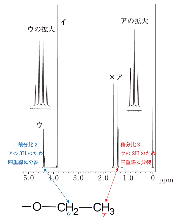 NMR エチルエステルの加水分解 105回薬剤師国家試験問107